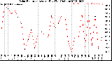 Milwaukee Weather Solar Radiation<br>Avg per Day W/m2/minute