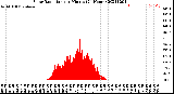 Milwaukee Weather Solar Radiation<br>per Minute<br>(24 Hours)