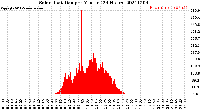 Milwaukee Weather Solar Radiation<br>per Minute<br>(24 Hours)