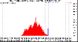 Milwaukee Weather Solar Radiation<br>& Day Average<br>per Minute<br>(Today)