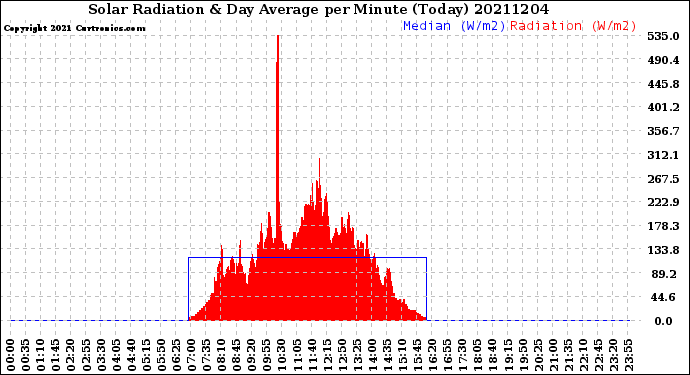 Milwaukee Weather Solar Radiation<br>& Day Average<br>per Minute<br>(Today)