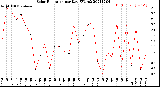 Milwaukee Weather Solar Radiation<br>per Day KW/m2