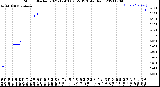 Milwaukee Weather Storm<br>Started 2021-12-03 02:55:13<br>Total Rain