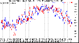 Milwaukee Weather Outdoor Temperature<br>Daily High<br>(Past/Previous Year)