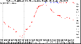 Milwaukee Weather Outdoor Temperature<br>vs Wind Chill<br>per Minute<br>(24 Hours)