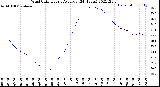 Milwaukee Weather Wind Chill<br>Hourly Average<br>(24 Hours)