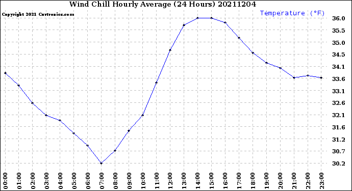 Milwaukee Weather Wind Chill<br>Hourly Average<br>(24 Hours)