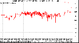 Milwaukee Weather Wind Direction<br>Normalized<br>(24 Hours) (Old)