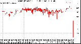 Milwaukee Weather Wind Direction<br>(24 Hours) (Raw)