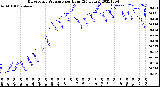 Milwaukee Weather Barometric Pressure<br>per Hour<br>(24 Hours)