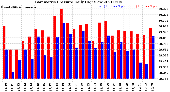 Milwaukee Weather Barometric Pressure<br>Daily High/Low