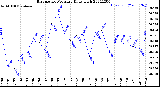 Milwaukee Weather Barometric Pressure<br>Daily High