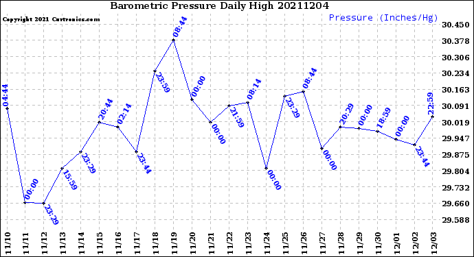 Milwaukee Weather Barometric Pressure<br>Daily High