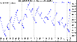 Milwaukee Weather Barometric Pressure<br>Daily Low