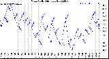 Milwaukee Weather Wind Chill<br>Daily Low