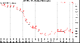 Milwaukee Weather Dew Point<br>(24 Hours)