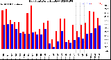 Milwaukee Weather Dew Point<br>Daily High/Low