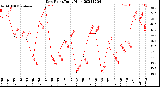 Milwaukee Weather Dew Point<br>Daily High