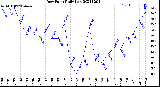 Milwaukee Weather Dew Point<br>Daily Low