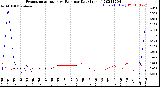 Milwaukee Weather Evapotranspiration<br>vs Rain per Day<br>(Inches)