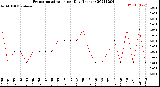 Milwaukee Weather Evapotranspiration<br>per Day (Inches)