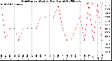 Milwaukee Weather Evapotranspiration<br>per Day (Ozs sq/ft)