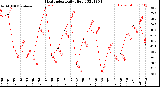 Milwaukee Weather Heat Index<br>Daily High