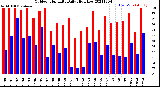 Milwaukee Weather Outdoor Humidity<br>Daily High/Low