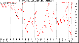 Milwaukee Weather Outdoor Humidity<br>Daily High