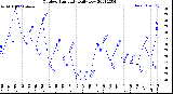 Milwaukee Weather Outdoor Humidity<br>Daily Low