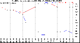 Milwaukee Weather Outdoor Temperature<br>vs Dew Point<br>(24 Hours)