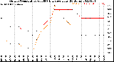 Milwaukee Weather Outdoor Temperature<br>vs THSW Index<br>per Hour<br>(24 Hours)