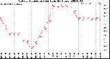 Milwaukee Weather Outdoor Temperature<br>per Hour<br>(24 Hours)