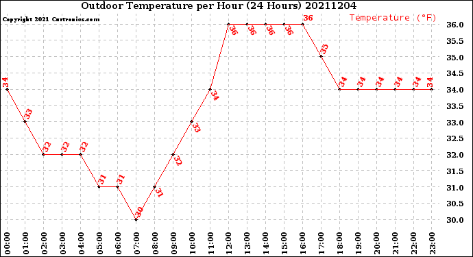 Milwaukee Weather Outdoor Temperature<br>per Hour<br>(24 Hours)