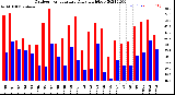 Milwaukee Weather Outdoor Temperature<br>Daily High/Low