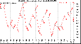 Milwaukee Weather Outdoor Temperature<br>Daily High