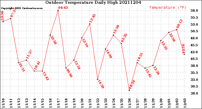 Milwaukee Weather Outdoor Temperature<br>Daily High