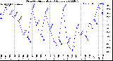 Milwaukee Weather Outdoor Temperature<br>Daily Low