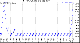 Milwaukee Weather Rain<br>By Day<br>(Inches)