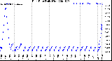 Milwaukee Weather Rain Rate<br>Daily High