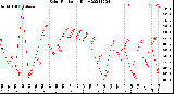 Milwaukee Weather Solar Radiation<br>Daily