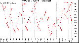 Milwaukee Weather THSW Index<br>Daily High