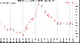 Milwaukee Weather THSW Index<br>per Hour<br>(24 Hours)