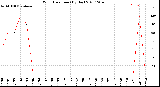 Milwaukee Weather Wind Direction<br>(By Day)