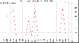 Milwaukee Weather Wind Direction<br>(By Month)