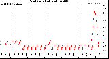 Milwaukee Weather Wind Speed<br>Daily High