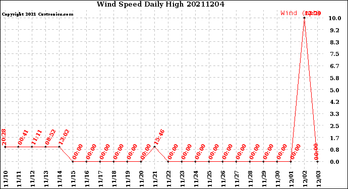 Milwaukee Weather Wind Speed<br>Daily High