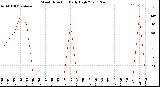 Milwaukee Weather Wind Direction<br>Daily High