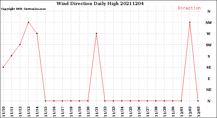 Milwaukee Weather Wind Direction<br>Daily High