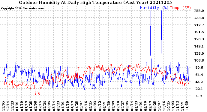 Milwaukee Weather Outdoor Humidity<br>At Daily High<br>Temperature<br>(Past Year)